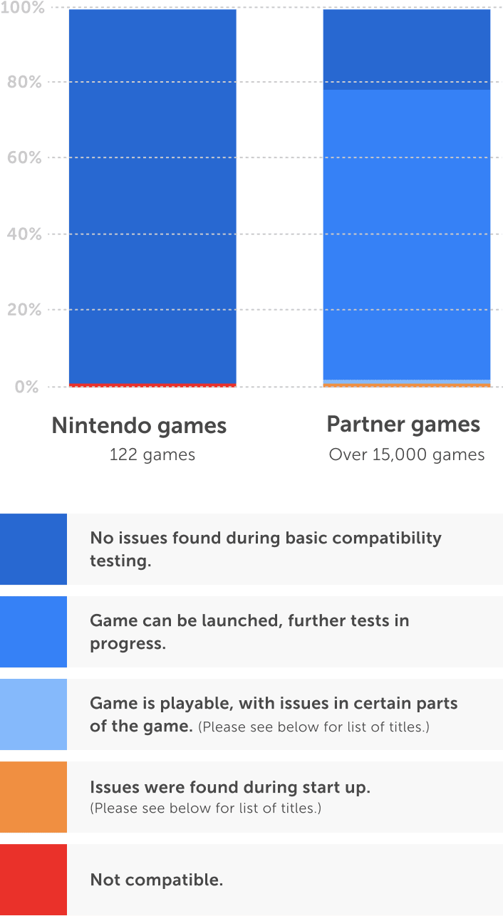 Nintendo Switch 2 - Compatible Games Status Image Mobile
