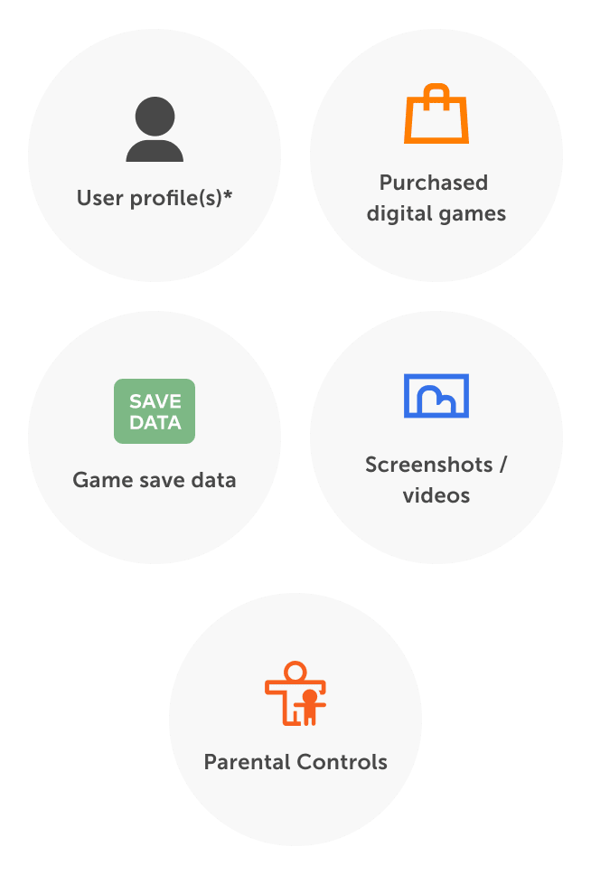 User profile(s)*; Purchased digital games; Game save data; Screenshots / videos; Parental Controls