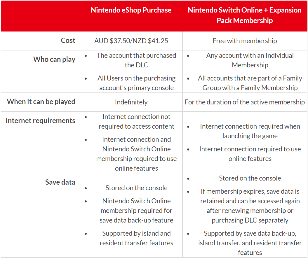 How to Access Animal Crossing: New Horizons – Happy Home Paradise DLC Content Table